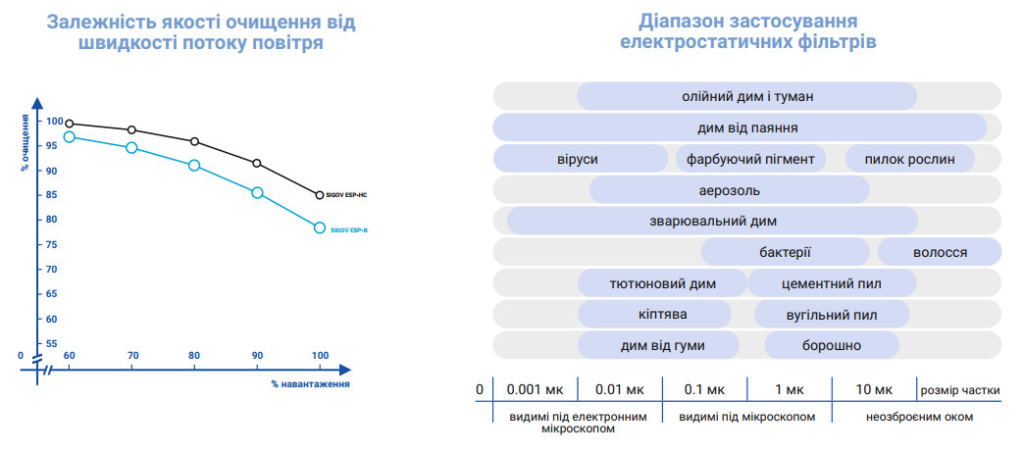 Діапазони застосування електростатичних фільтрів SIGOV