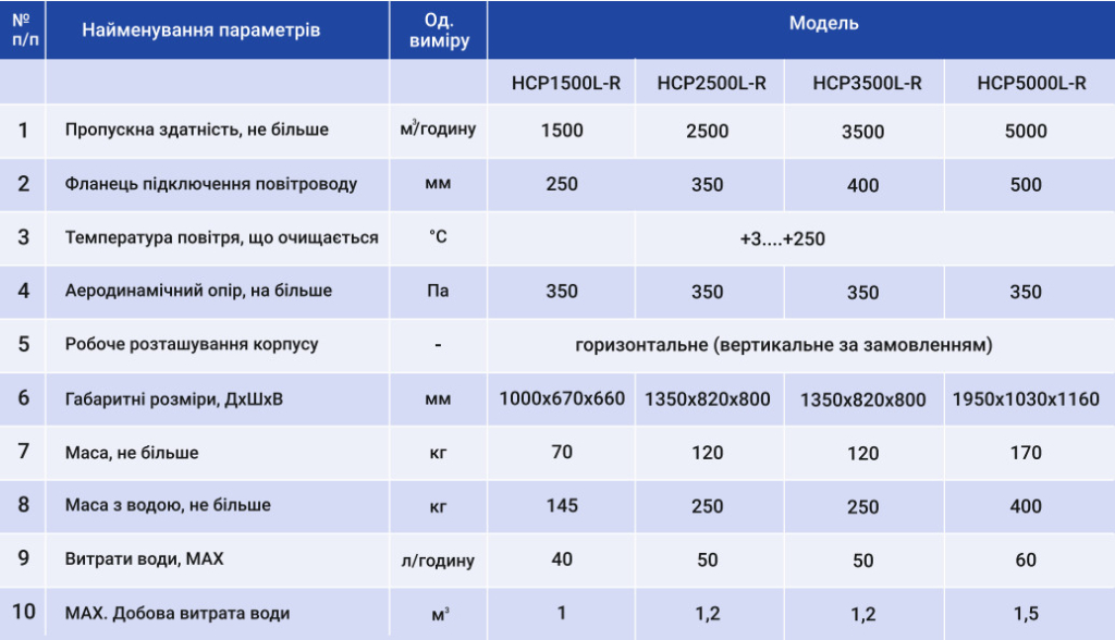 Технічні характеристики гідрофільтрів іскрогасників SIGOV