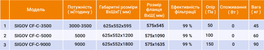 Технічні характеристики вугільних фільтрів SIGOV