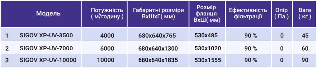 технічні характеристики ультрафіолетових фільтрів SIGOV